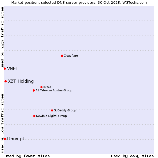 Market position of XBT Holding vs. Linux.pl vs. VNET