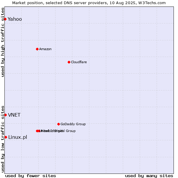 Market position of Linux.pl vs. VNET vs. Yahoo