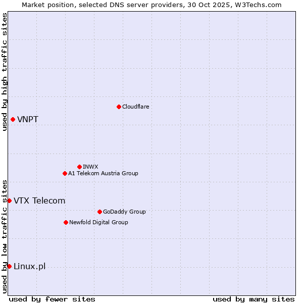 Market position of VNPT vs. Linux.pl vs. VTX Telecom