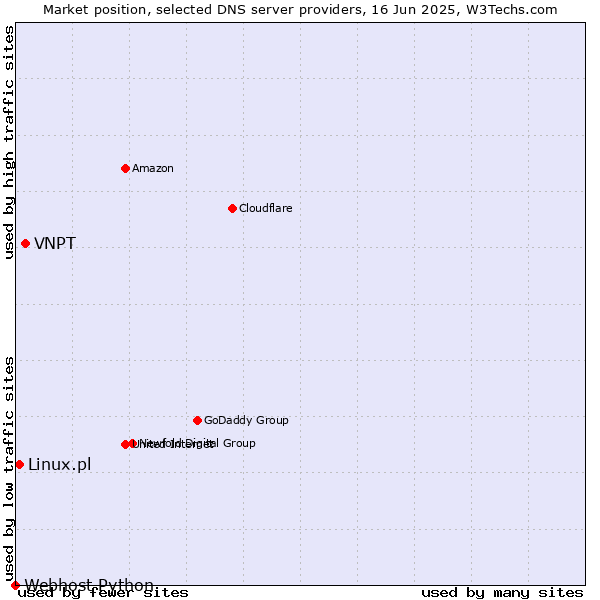 Market position of VNPT vs. Linux.pl vs. Webhost Python