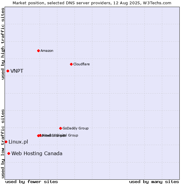 Market position of Web Hosting Canada vs. VNPT vs. Linux.pl