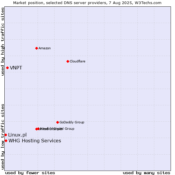 Market position of VNPT vs. Linux.pl vs. WHG Hosting Services
