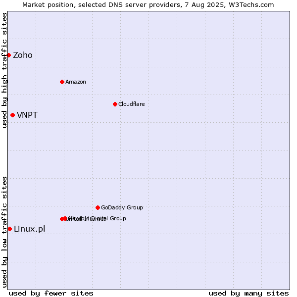 Market position of VNPT vs. Linux.pl vs. Zoho