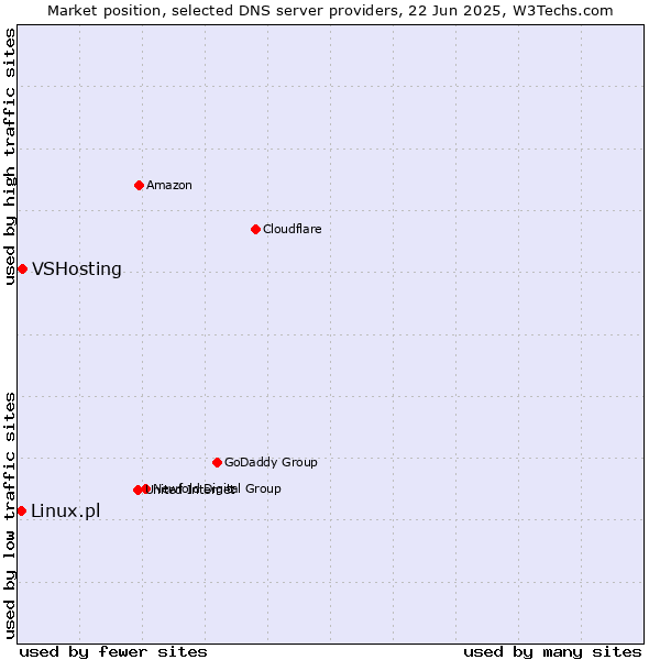 Market position of VSHosting vs. Linux.pl
