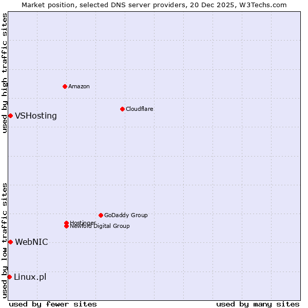 Market position of WebNIC vs. VSHosting vs. Linux.pl