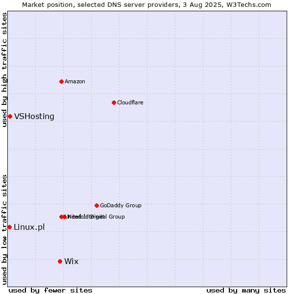 Market position of Wix vs. VSHosting vs. Linux.pl