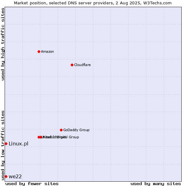 Market position of we22 vs. Linux.pl