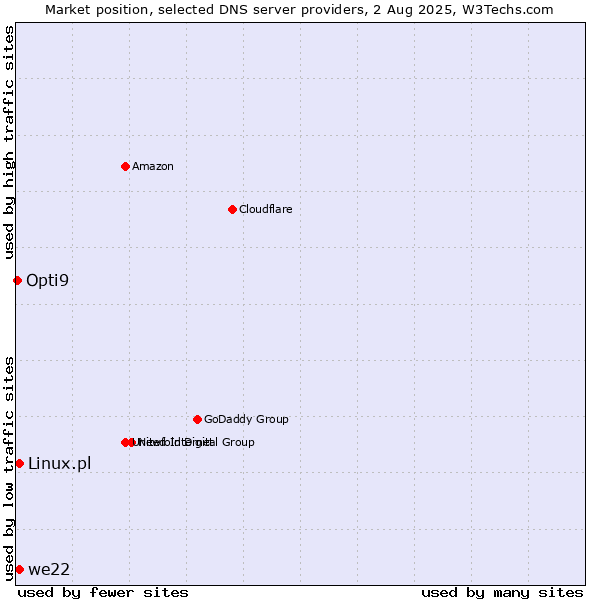Market position of we22 vs. Linux.pl vs. Opti9