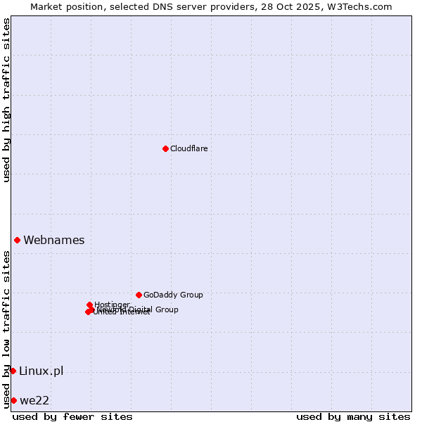 Market position of Webnames vs. we22 vs. Linux.pl