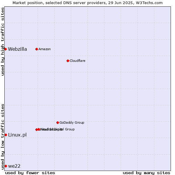 Market position of we22 vs. Linux.pl vs. Webzilla