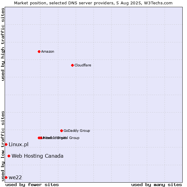 Market position of Web Hosting Canada vs. we22 vs. Linux.pl
