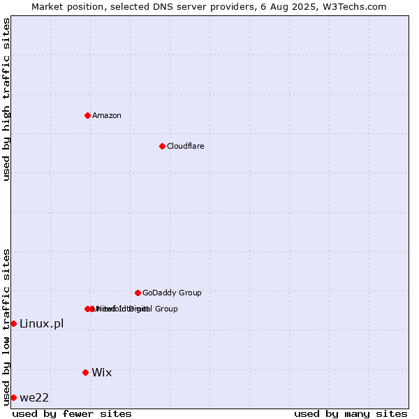 Market position of Wix vs. we22 vs. Linux.pl