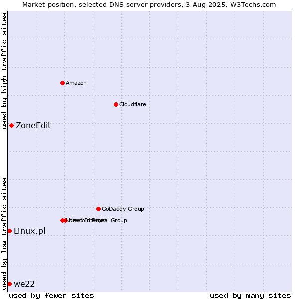 Market position of ZoneEdit vs. we22 vs. Linux.pl