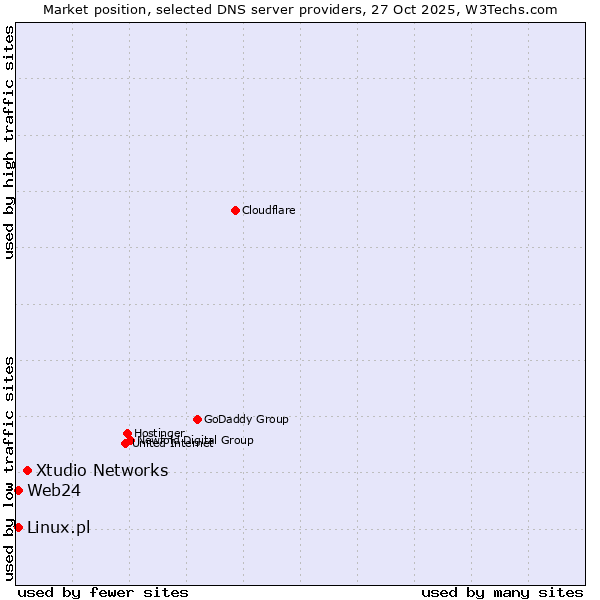 Market position of Xtudio Networks vs. Linux.pl vs. Web24