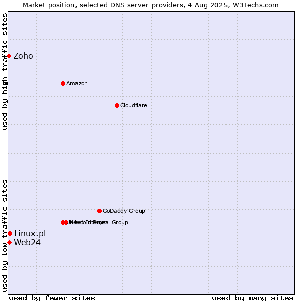 Market position of Linux.pl vs. Web24 vs. Zoho