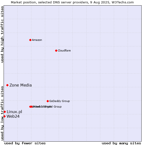 Market position of Zone Media vs. Linux.pl vs. Web24