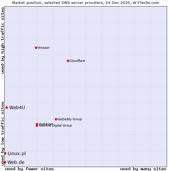 Market position of Web4U vs. Linux.pl vs. Web.de