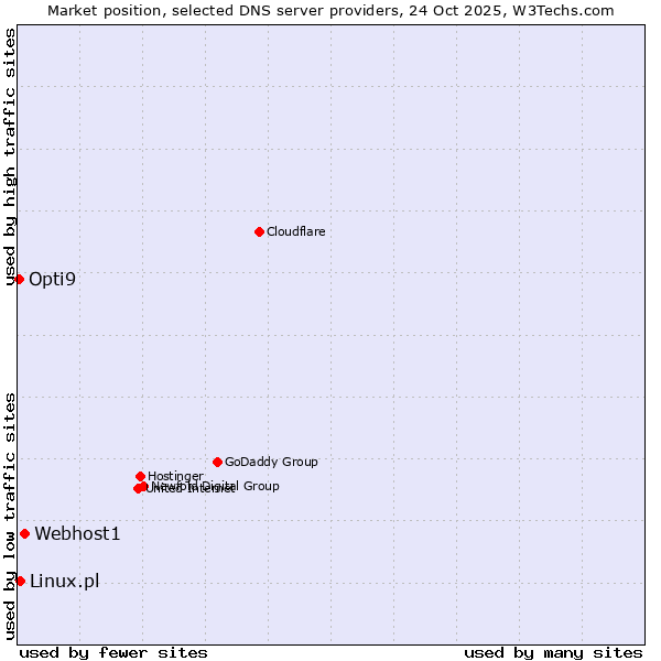 Market position of Webhost1 vs. Linux.pl vs. Opti9