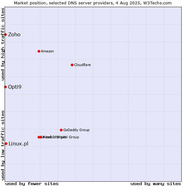 Market position of Linux.pl vs. Zoho vs. Opti9