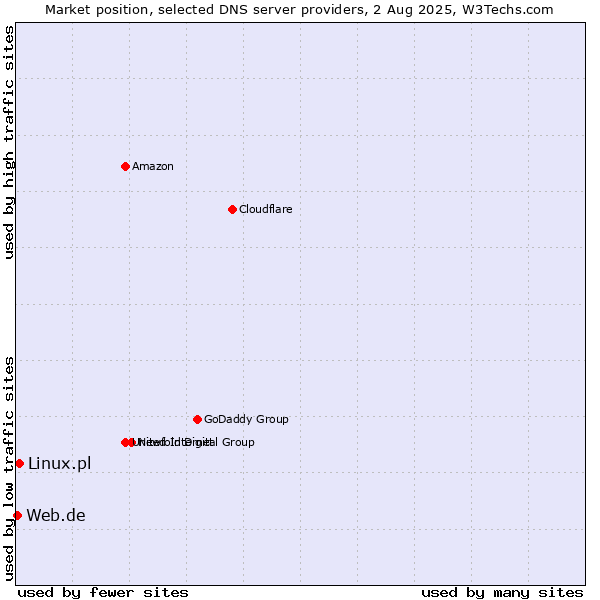 Market position of Linux.pl vs. Web.de