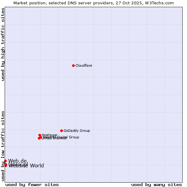 Market position of Linux.pl vs. Website World vs. Web.de