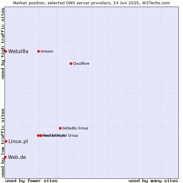 Market position of Linux.pl vs. Webzilla vs. Web.de