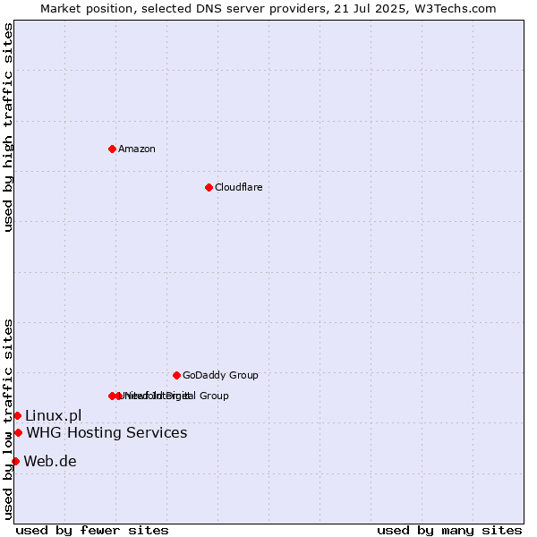 Market position of Linux.pl vs. WHG Hosting Services vs. Web.de