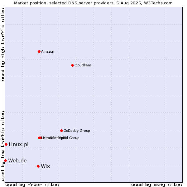 Market position of Wix vs. Linux.pl vs. Web.de
