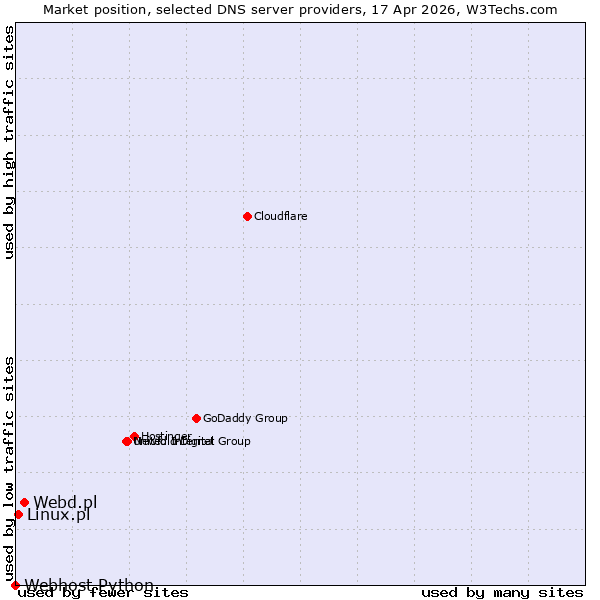 Market position of Webd.pl vs. Linux.pl vs. Webhost Python