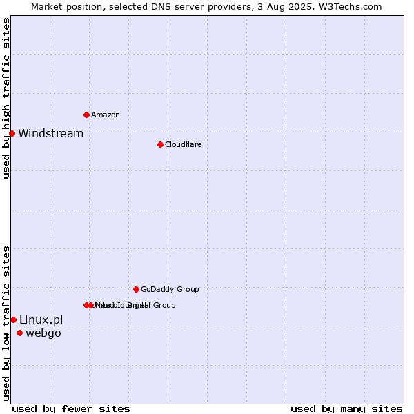 Market position of webgo vs. Linux.pl vs. Windstream