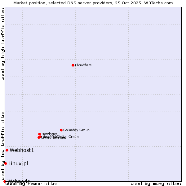 Market position of Webhost1 vs. Linux.pl vs. Webnode