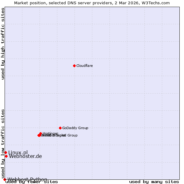 Market position of Webhoster.de vs. Linux.pl vs. Webhost Python