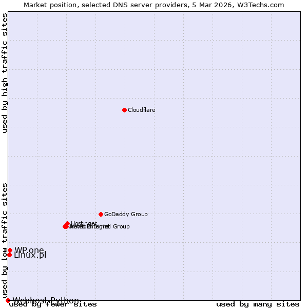 Market position of WP.one vs. Linux.pl vs. Webhost Python