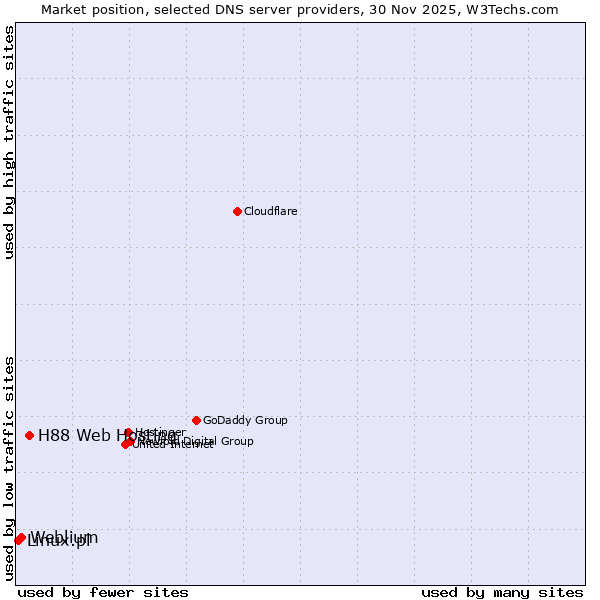 Market position of H88 Web Hosting vs. Weblium vs. Linux.pl