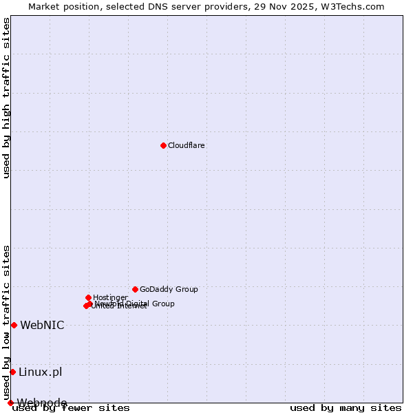 Market position of WebNIC vs. Linux.pl vs. Webnode