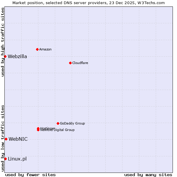 Market position of WebNIC vs. Linux.pl vs. Webzilla