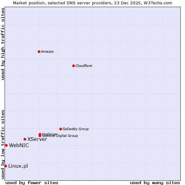 Market position of XServer vs. WebNIC vs. Linux.pl
