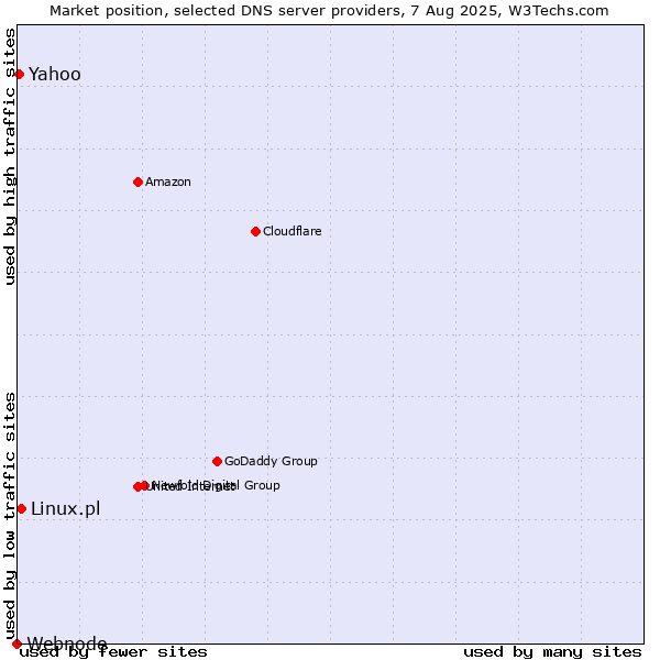 Market position of Linux.pl vs. Yahoo vs. Webnode