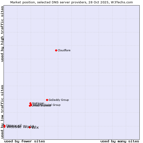 Market position of Wix vs. Linux.pl vs. Website World