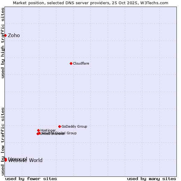 Market position of Linux.pl vs. Website World vs. Zoho