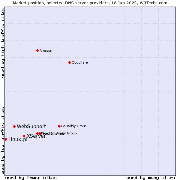 Market position of XServer vs. WebSupport vs. Linux.pl