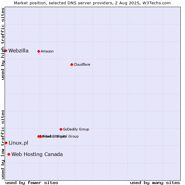 Market position of Web Hosting Canada vs. Linux.pl vs. Webzilla