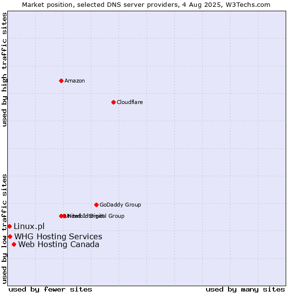 Market position of Web Hosting Canada vs. Linux.pl vs. WHG Hosting Services