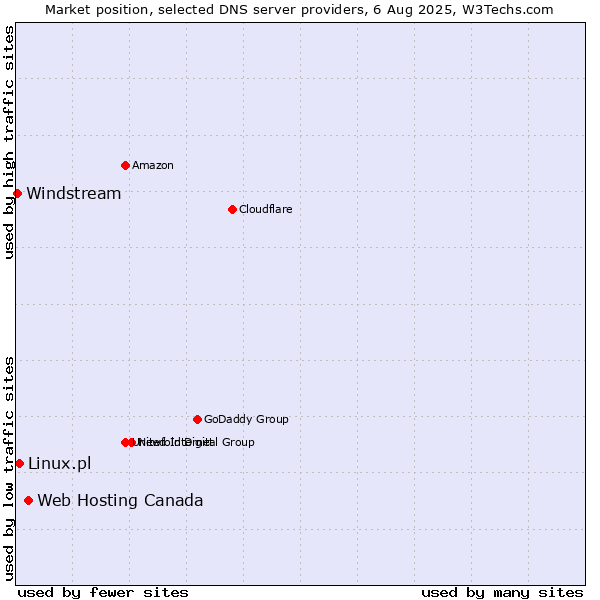 Market position of Web Hosting Canada vs. Linux.pl vs. Windstream