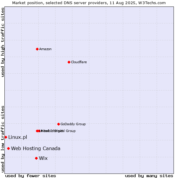 Market position of Wix vs. Web Hosting Canada vs. Linux.pl