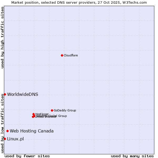 Market position of Web Hosting Canada vs. Linux.pl vs. WorldwideDNS