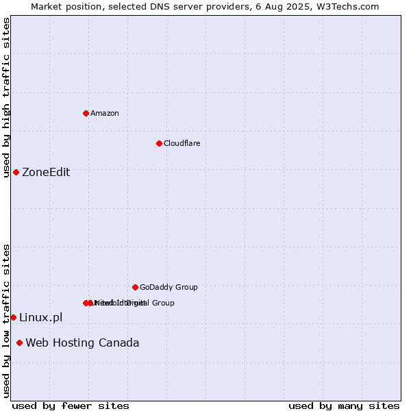 Market position of Web Hosting Canada vs. ZoneEdit vs. Linux.pl