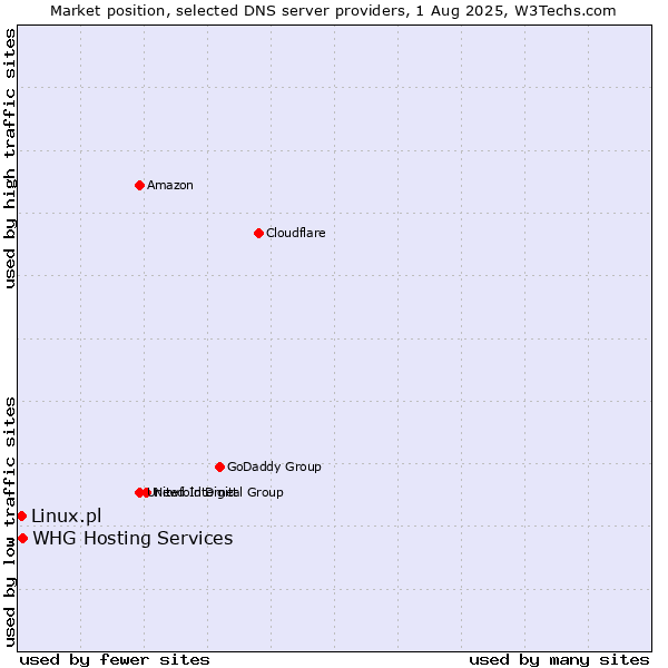 Market position of Linux.pl vs. WHG Hosting Services