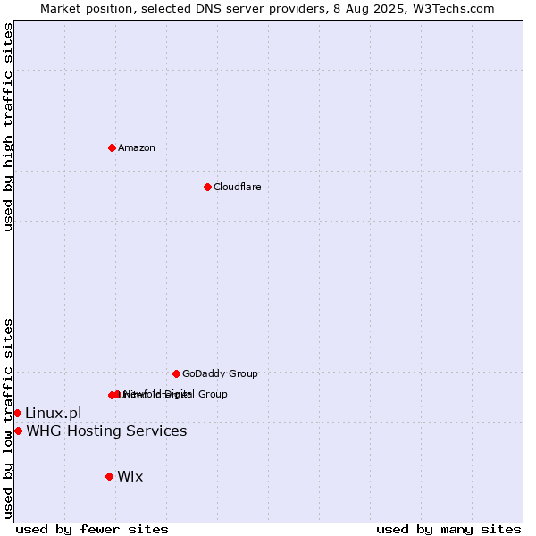 Market position of Wix vs. Linux.pl vs. WHG Hosting Services
