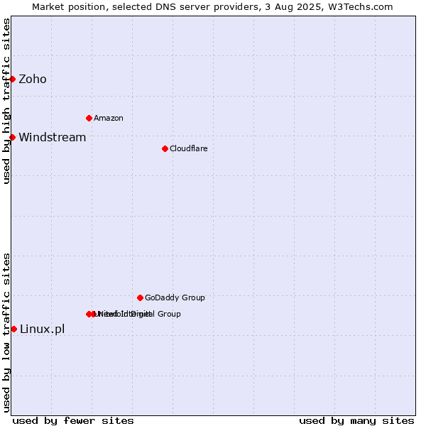 Market position of Linux.pl vs. Zoho vs. Windstream